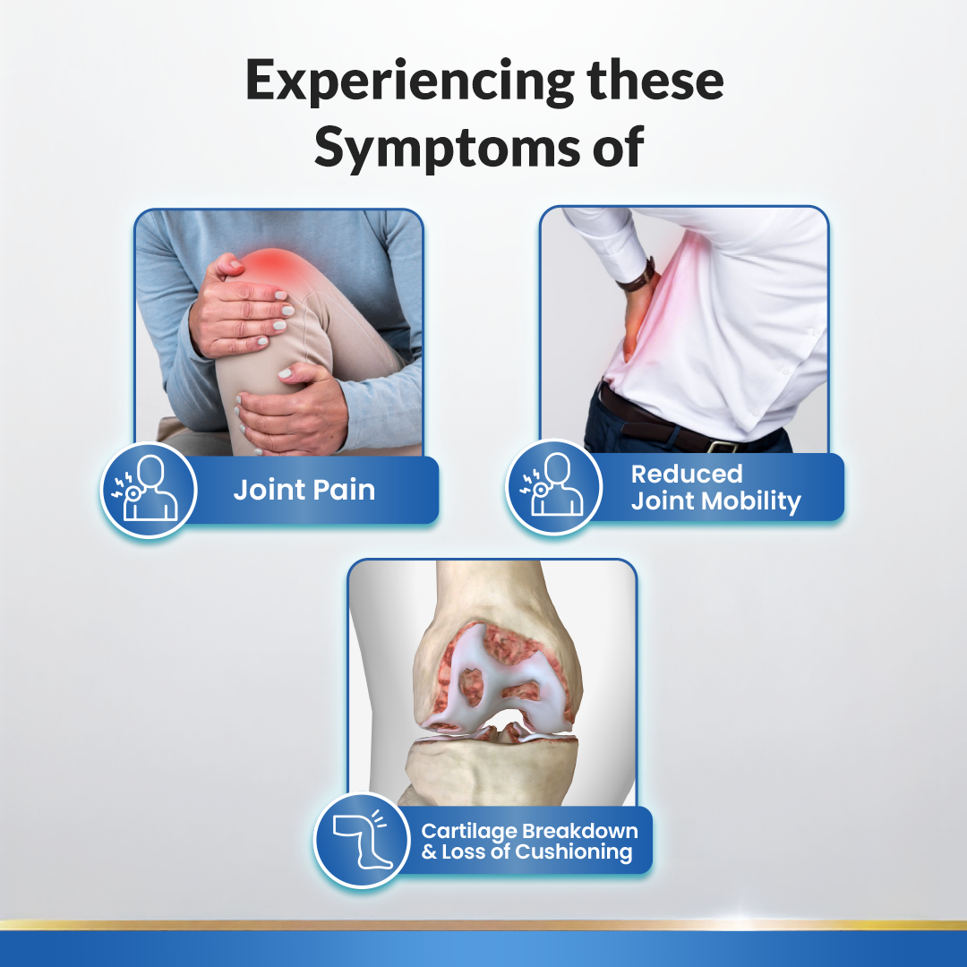 An informational graphic with the headline 'Experiencing these Symptoms of' above three panels: a person holding a painful knee labeled 'Joint Pain,' a person holding a painful lower back labeled 'Reduced Joint Mobility,' and a knee illustration labeled 'Cartilage Breakdown & Loss of Cushioning.'.